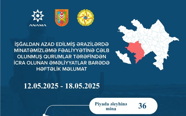 Qarabağ bölgəsində 377 partlamamışPHS aşkarlanıb